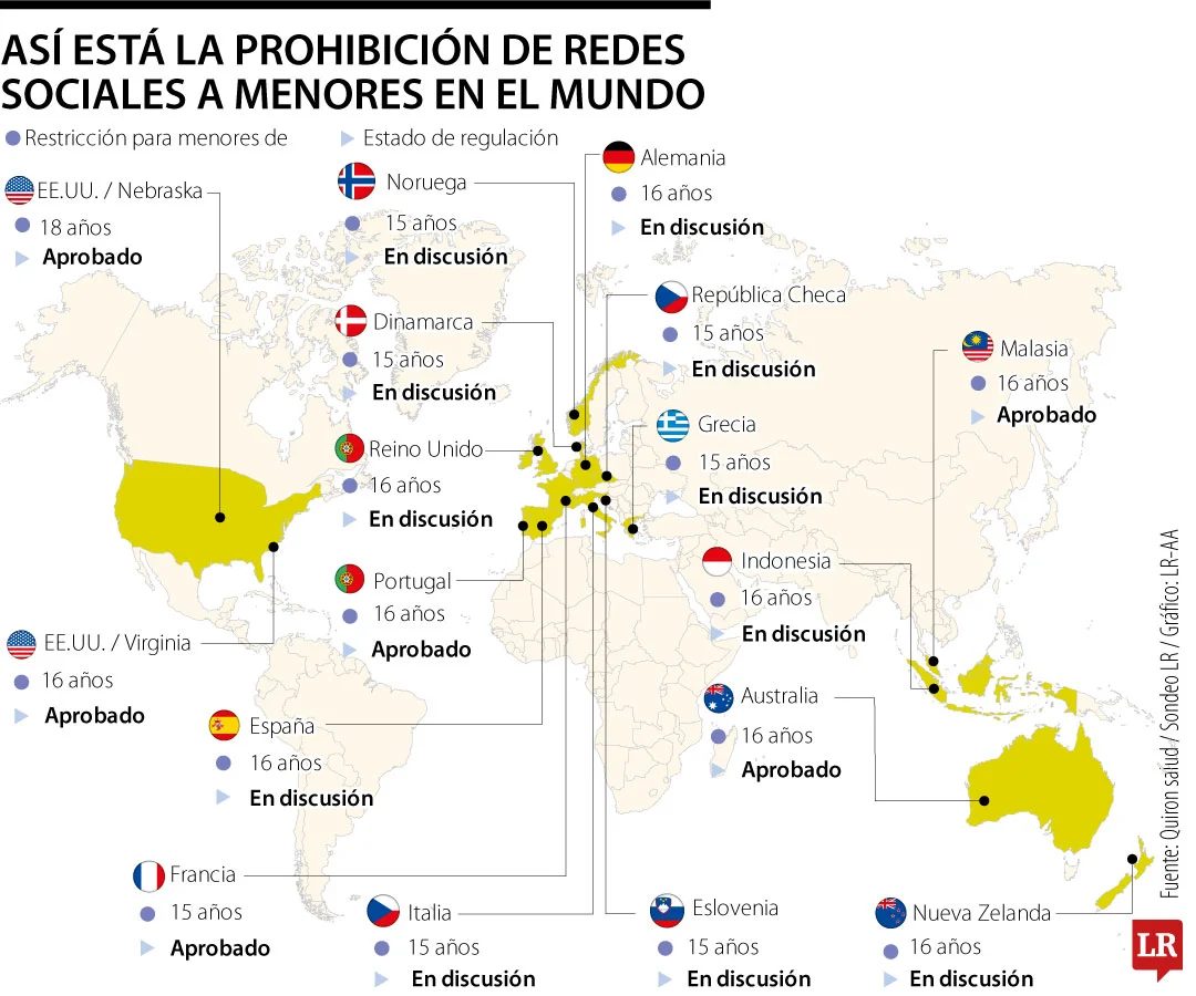 Más de 20 países prohibieron las redes sociales a menores: qué dicen los primeros datos sobre el impacto