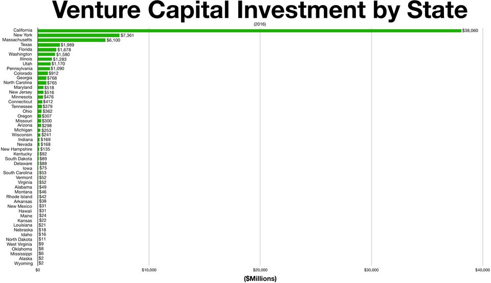 California capta el 75% del venture de EEUU en 2026