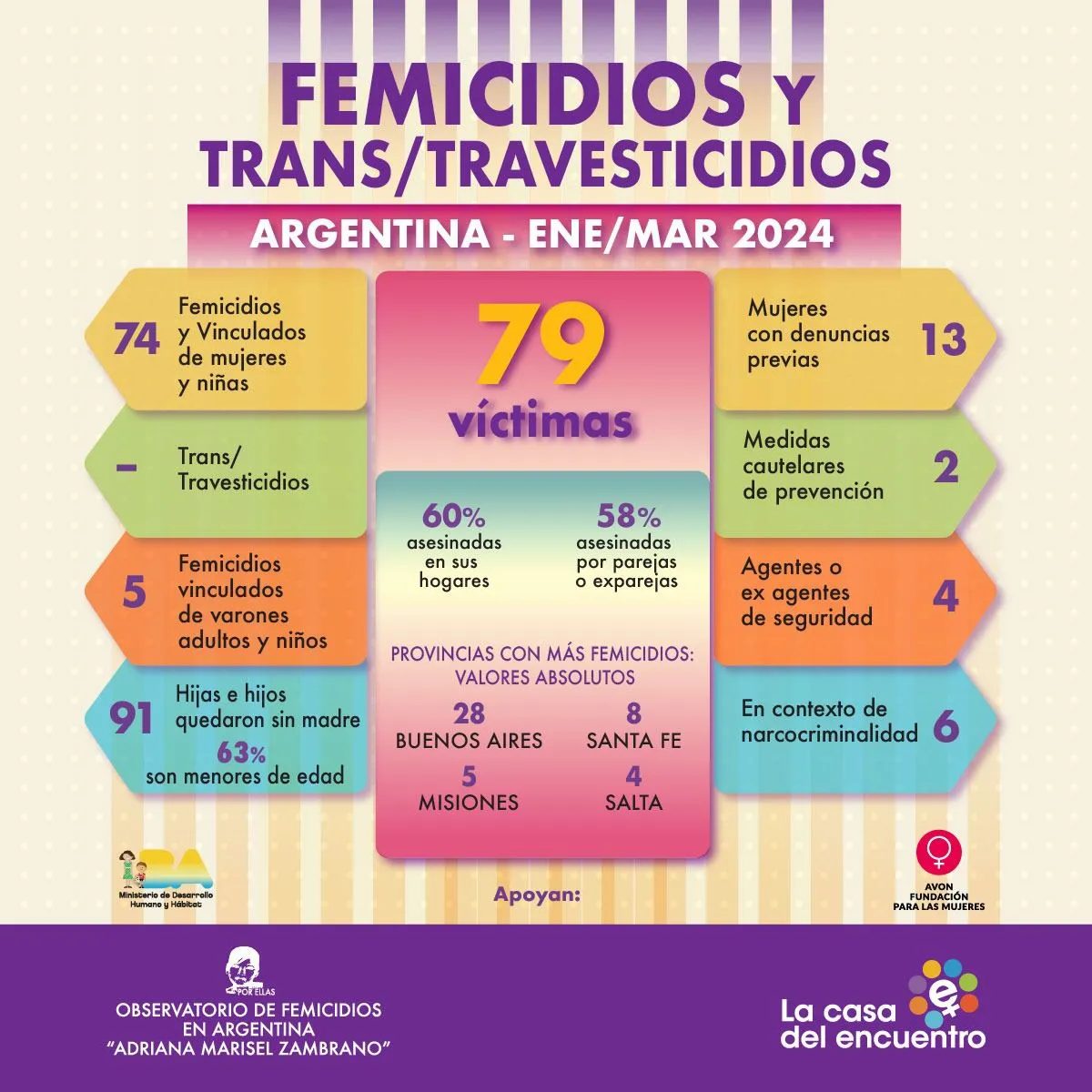Revelan Que El Acusado De Dos Femicidios Contactaba A Sus V Ctimas Por Apps De Citas