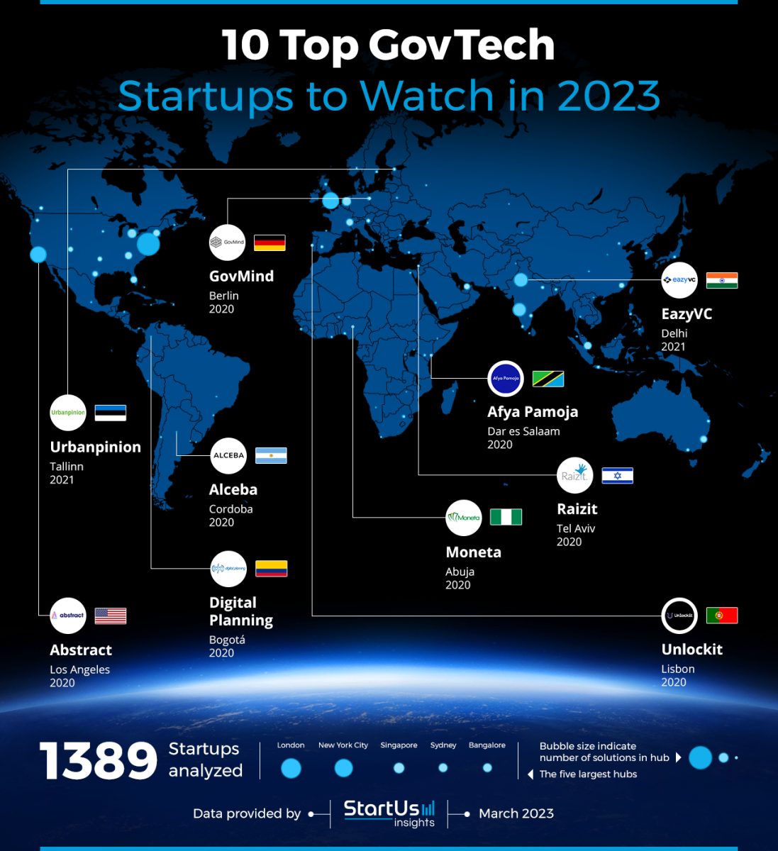 Escala Govtech: 8 startups venderán al Estado con BID Lab